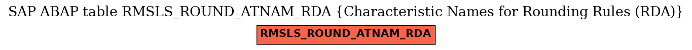 E-R Diagram for table RMSLS_ROUND_ATNAM_RDA (Characteristic Names for Rounding Rules (RDA))