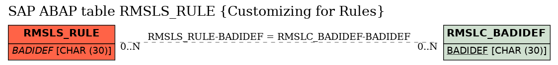 E-R Diagram for table RMSLS_RULE (Customizing for Rules)