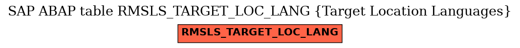 E-R Diagram for table RMSLS_TARGET_LOC_LANG (Target Location Languages)