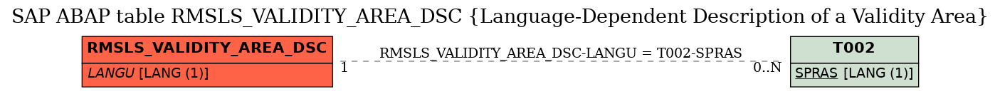 E-R Diagram for table RMSLS_VALIDITY_AREA_DSC (Language-Dependent Description of a Validity Area)