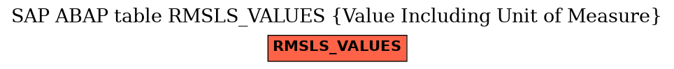 E-R Diagram for table RMSLS_VALUES (Value Including Unit of Measure)