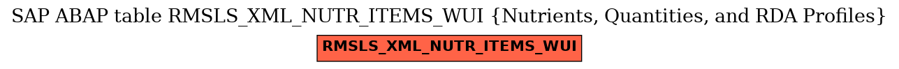 E-R Diagram for table RMSLS_XML_NUTR_ITEMS_WUI (Nutrients, Quantities, and RDA Profiles)