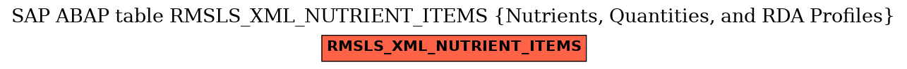 E-R Diagram for table RMSLS_XML_NUTRIENT_ITEMS (Nutrients, Quantities, and RDA Profiles)