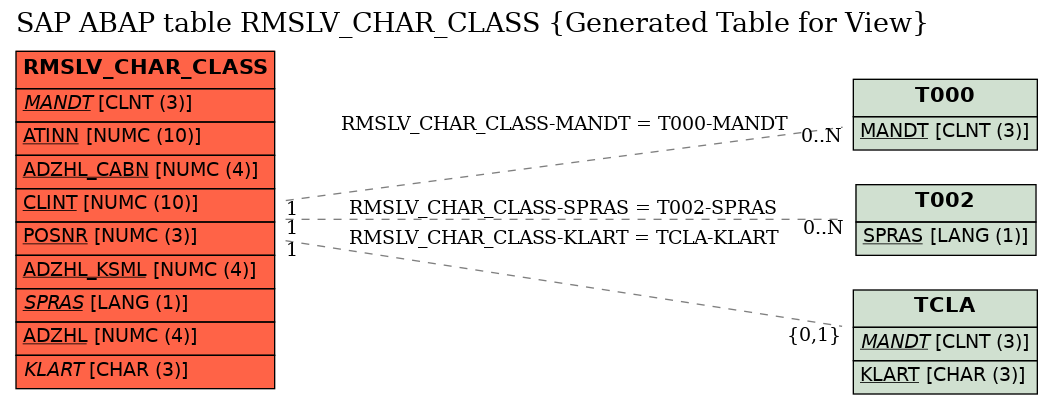 E-R Diagram for table RMSLV_CHAR_CLASS (Generated Table for View)