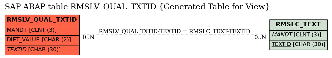 E-R Diagram for table RMSLV_QUAL_TXTID (Generated Table for View)