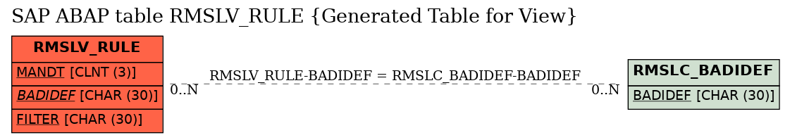 E-R Diagram for table RMSLV_RULE (Generated Table for View)