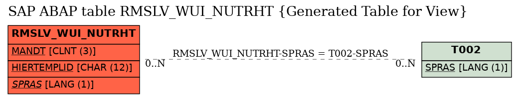 E-R Diagram for table RMSLV_WUI_NUTRHT (Generated Table for View)