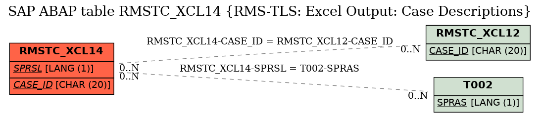 E-R Diagram for table RMSTC_XCL14 (RMS-TLS: Excel Output: Case Descriptions)