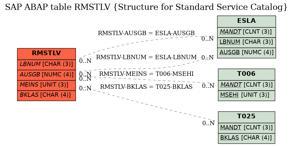 E-R Diagram for table RMSTLV (Structure for Standard Service Catalog)