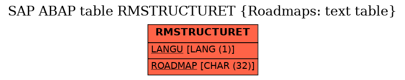 E-R Diagram for table RMSTRUCTURET (Roadmaps: text table)