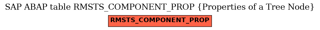 E-R Diagram for table RMSTS_COMPONENT_PROP (Properties of a Tree Node)