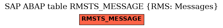 E-R Diagram for table RMSTS_MESSAGE (RMS: Messages)