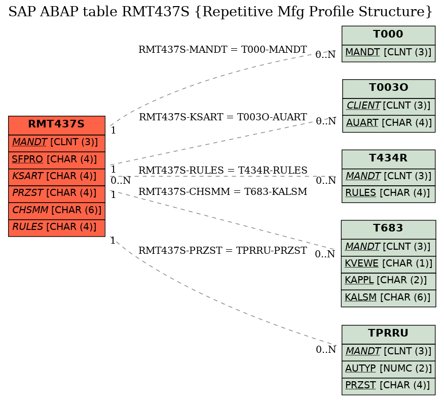 E-R Diagram for table RMT437S (Repetitive Mfg Profile Structure)