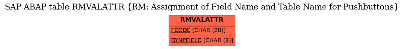 E-R Diagram for table RMVALATTR (RM: Assignment of Field Name and Table Name for Pushbuttons)