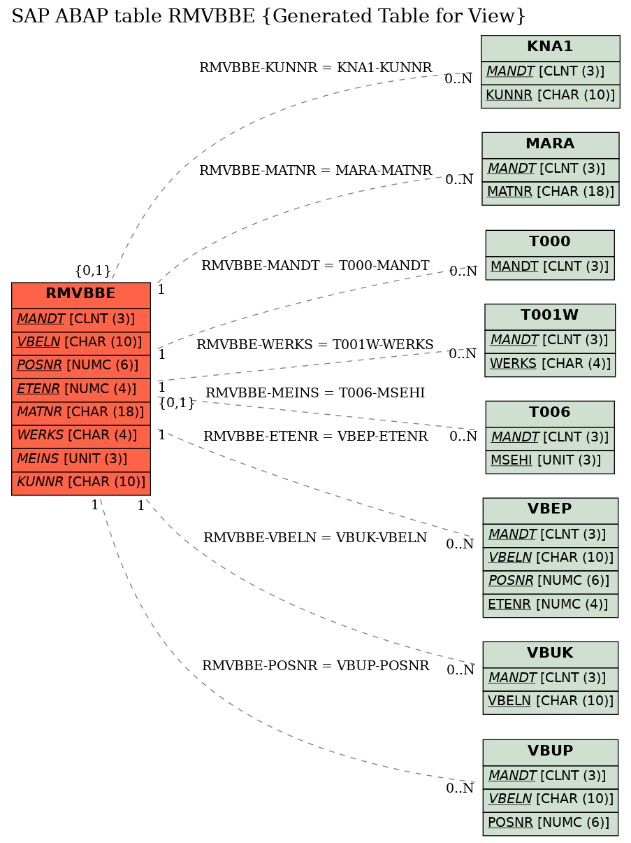 E-R Diagram for table RMVBBE (Generated Table for View)