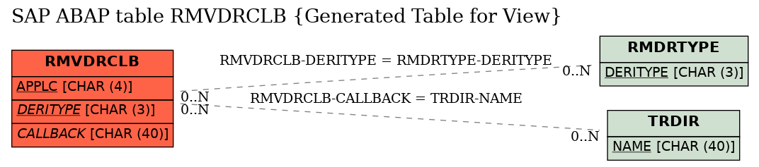 E-R Diagram for table RMVDRCLB (Generated Table for View)