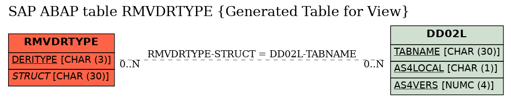 E-R Diagram for table RMVDRTYPE (Generated Table for View)