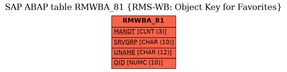 E-R Diagram for table RMWBA_81 (RMS-WB: Object Key for Favorites)