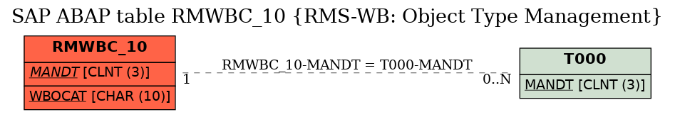 E-R Diagram for table RMWBC_10 (RMS-WB: Object Type Management)