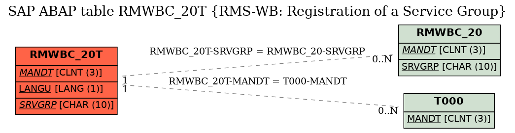 E-R Diagram for table RMWBC_20T (RMS-WB: Registration of a Service Group)