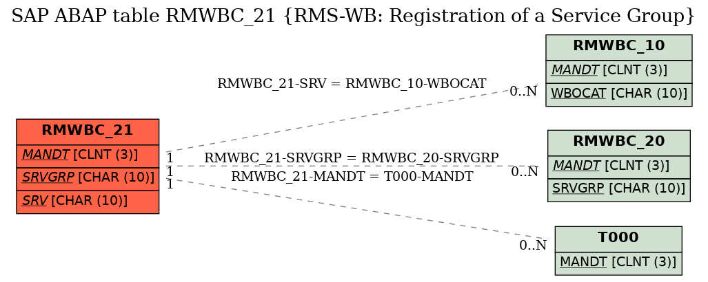 E-R Diagram for table RMWBC_21 (RMS-WB: Registration of a Service Group)