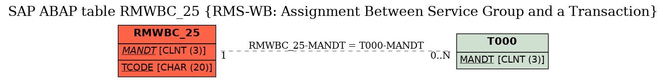 E-R Diagram for table RMWBC_25 (RMS-WB: Assignment Between Service Group and a Transaction)