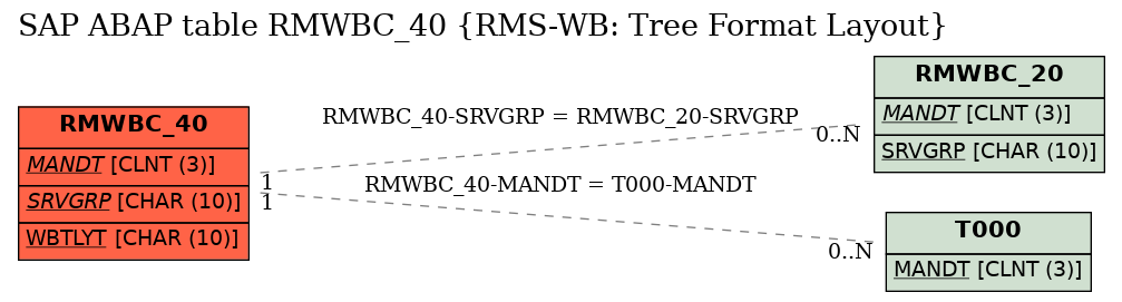 E-R Diagram for table RMWBC_40 (RMS-WB: Tree Format Layout)