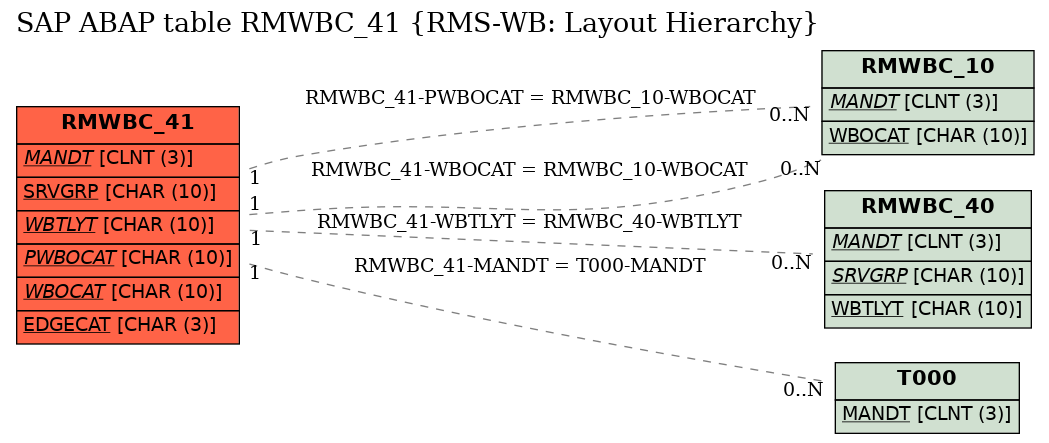 E-R Diagram for table RMWBC_41 (RMS-WB: Layout Hierarchy)