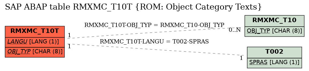 E-R Diagram for table RMXMC_T10T (ROM: Object Category Texts)