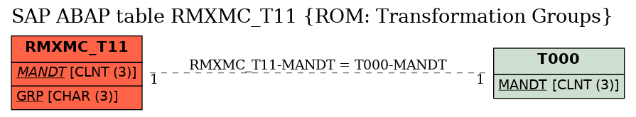 E-R Diagram for table RMXMC_T11 (ROM: Transformation Groups)