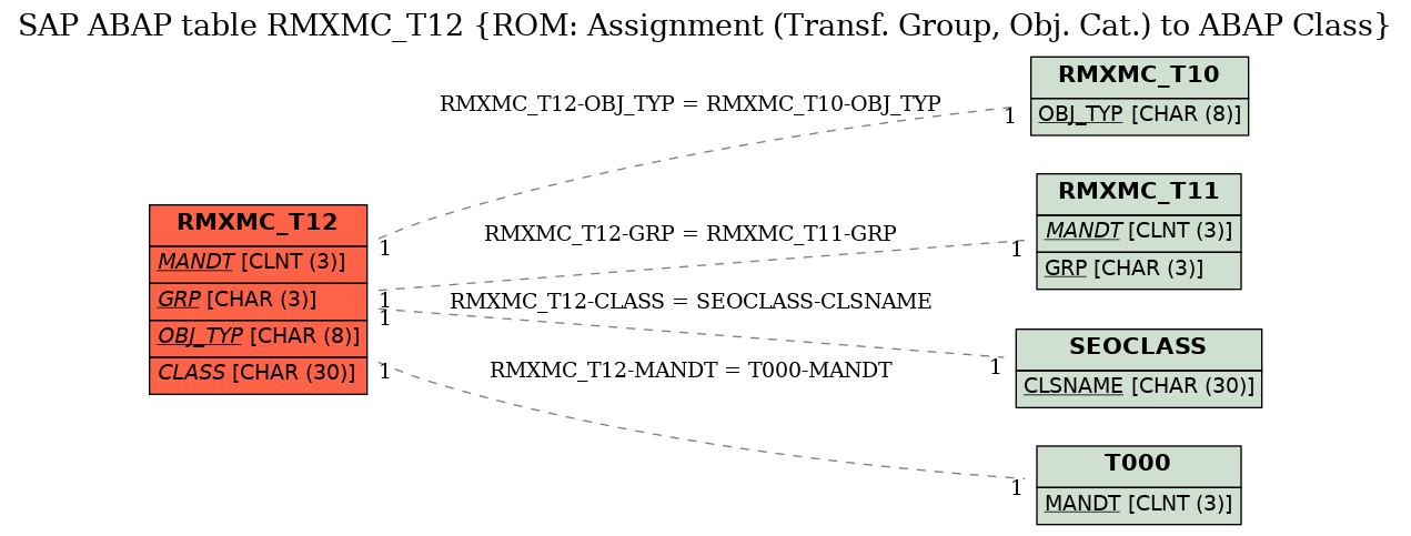 E-R Diagram for table RMXMC_T12 (ROM: Assignment (Transf. Group, Obj. Cat.) to ABAP Class)