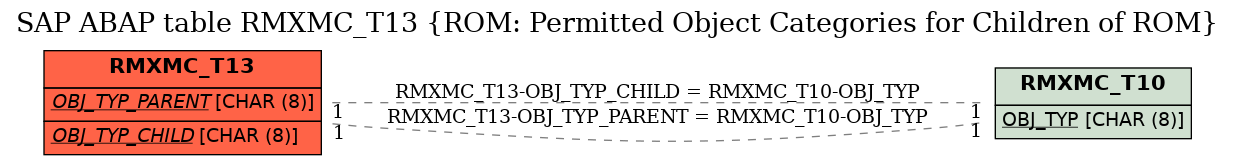 E-R Diagram for table RMXMC_T13 (ROM: Permitted Object Categories for Children of ROM)