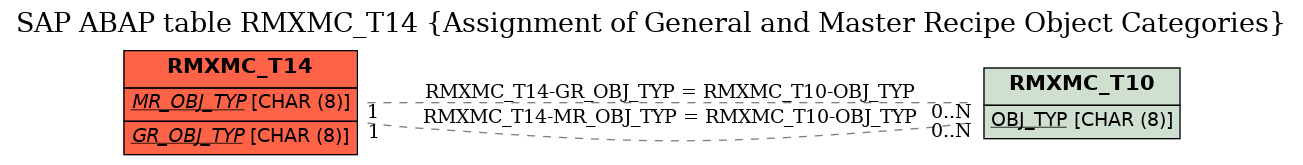 E-R Diagram for table RMXMC_T14 (Assignment of General and Master Recipe Object Categories)