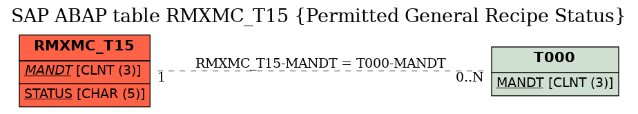 E-R Diagram for table RMXMC_T15 (Permitted General Recipe Status)