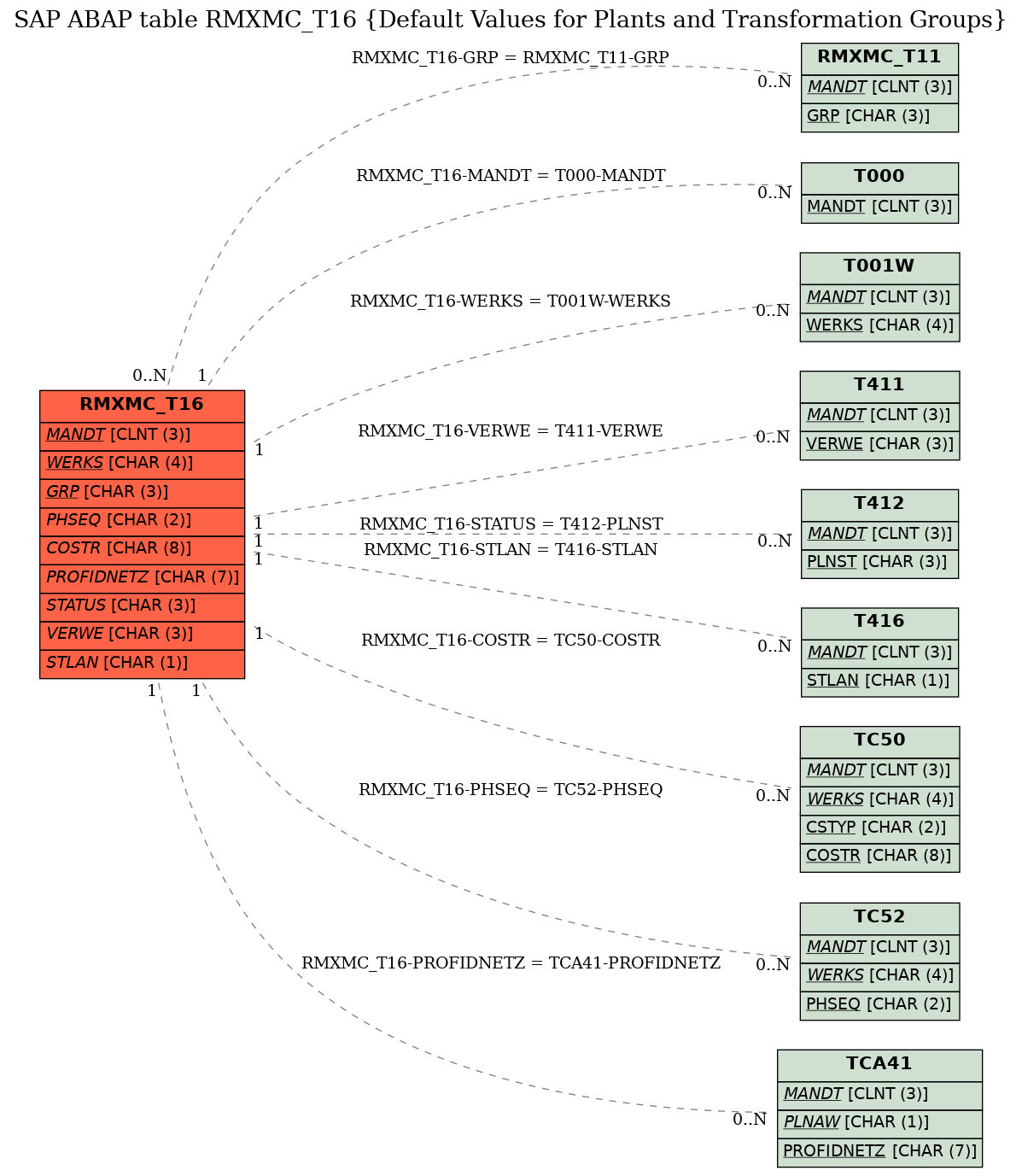 E-R Diagram for table RMXMC_T16 (Default Values for Plants and Transformation Groups)