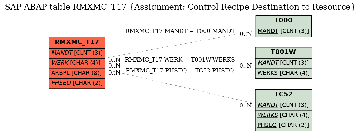 E-R Diagram for table RMXMC_T17 (Assignment: Control Recipe Destination to Resource)