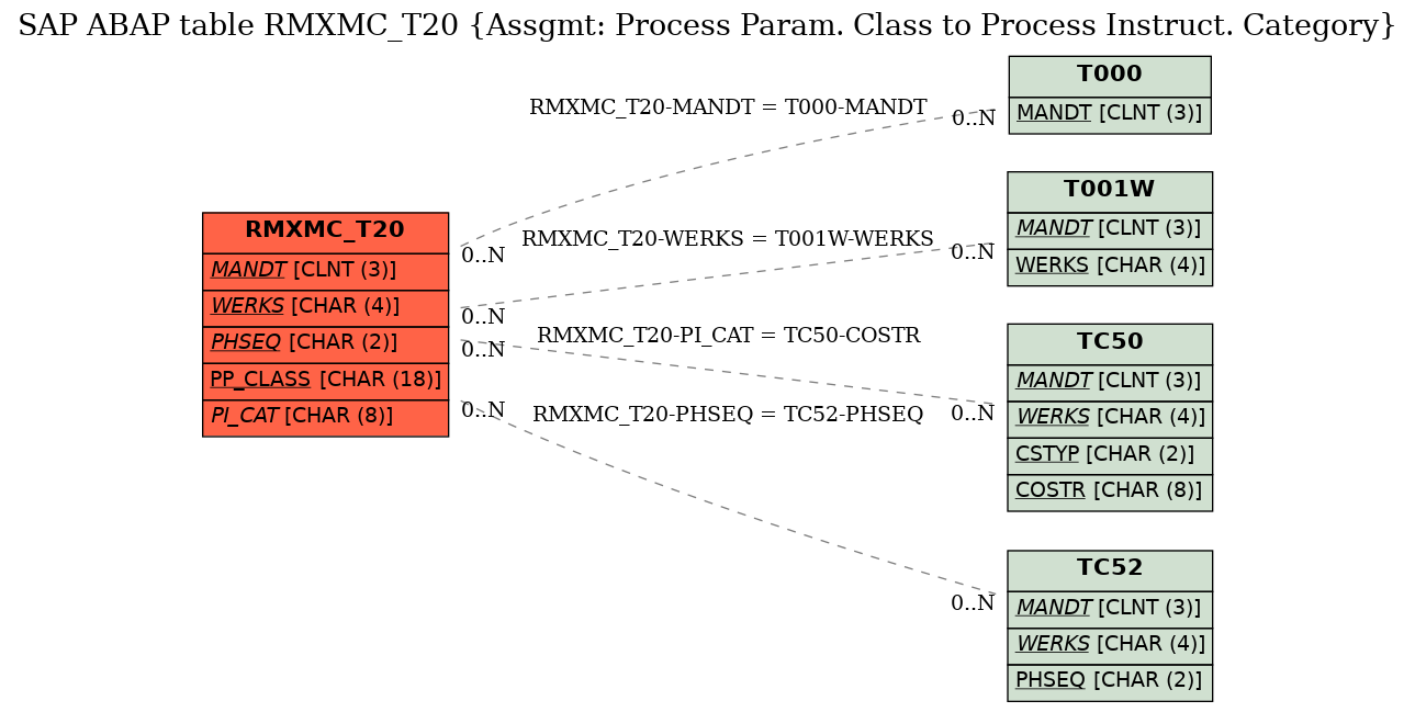 E-R Diagram for table RMXMC_T20 (Assgmt: Process Param. Class to Process Instruct. Category)