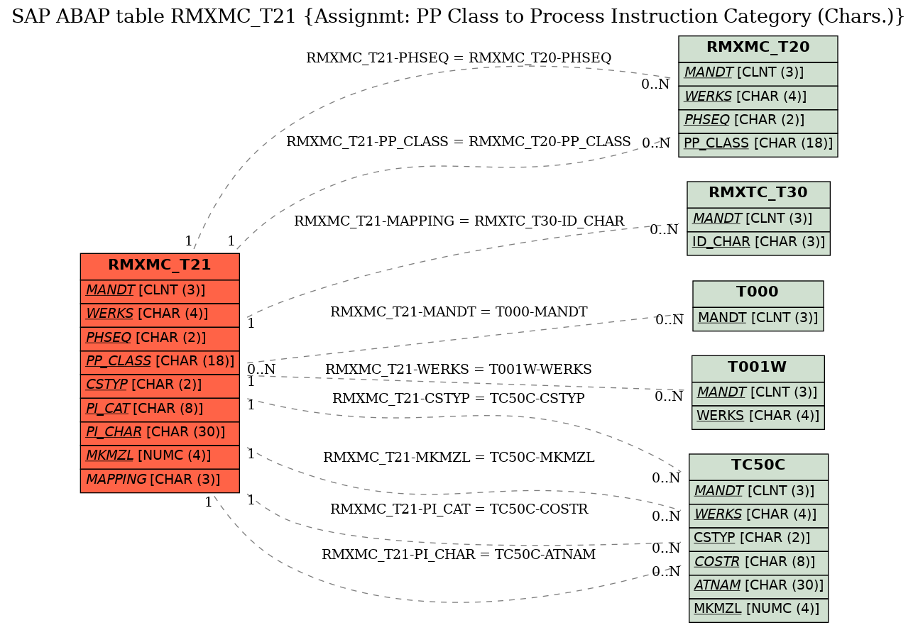 E-R Diagram for table RMXMC_T21 (Assignmt: PP Class to Process Instruction Category (Chars.))