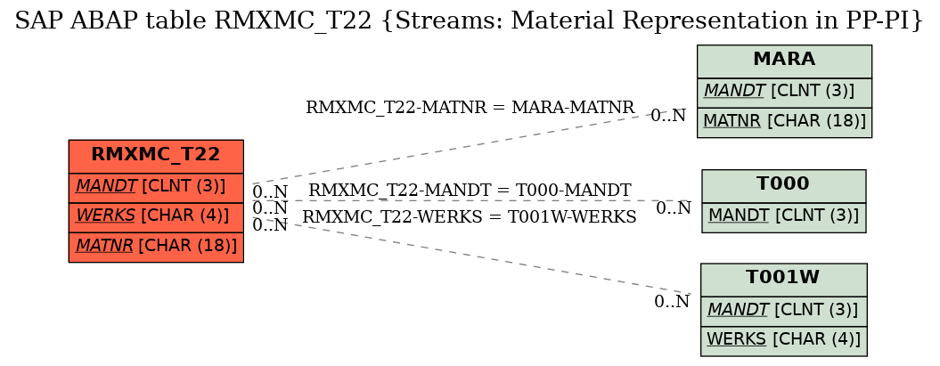 E-R Diagram for table RMXMC_T22 (Streams: Material Representation in PP-PI)