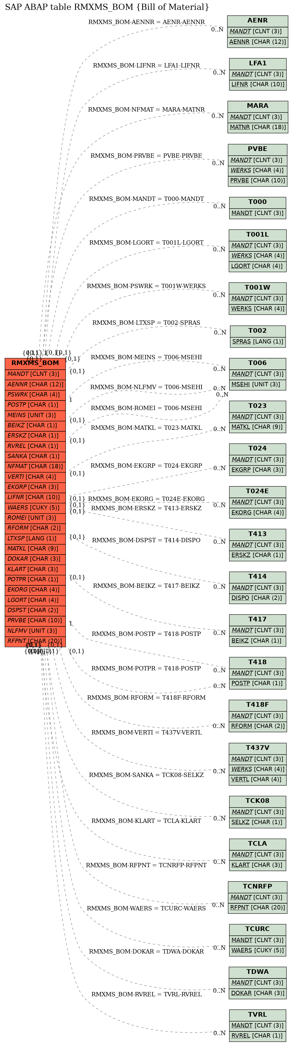 E-R Diagram for table RMXMS_BOM (Bill of Material)