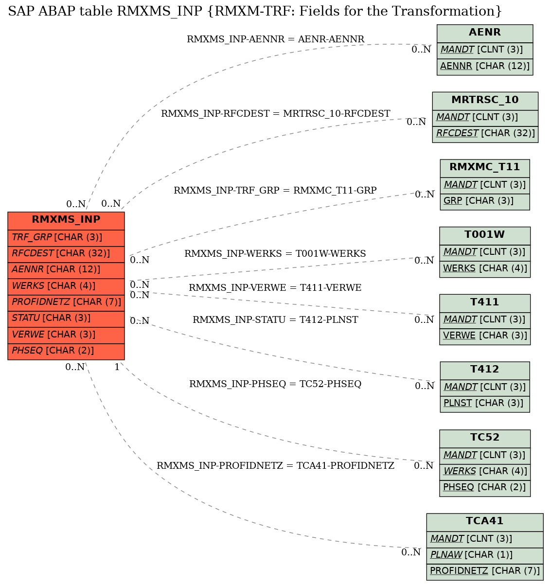 E-R Diagram for table RMXMS_INP (RMXM-TRF: Fields for the Transformation)