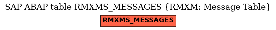 E-R Diagram for table RMXMS_MESSAGES (RMXM: Message Table)