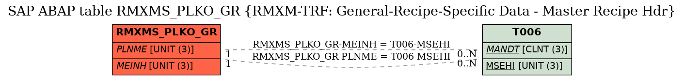 E-R Diagram for table RMXMS_PLKO_GR (RMXM-TRF: General-Recipe-Specific Data - Master Recipe Hdr)