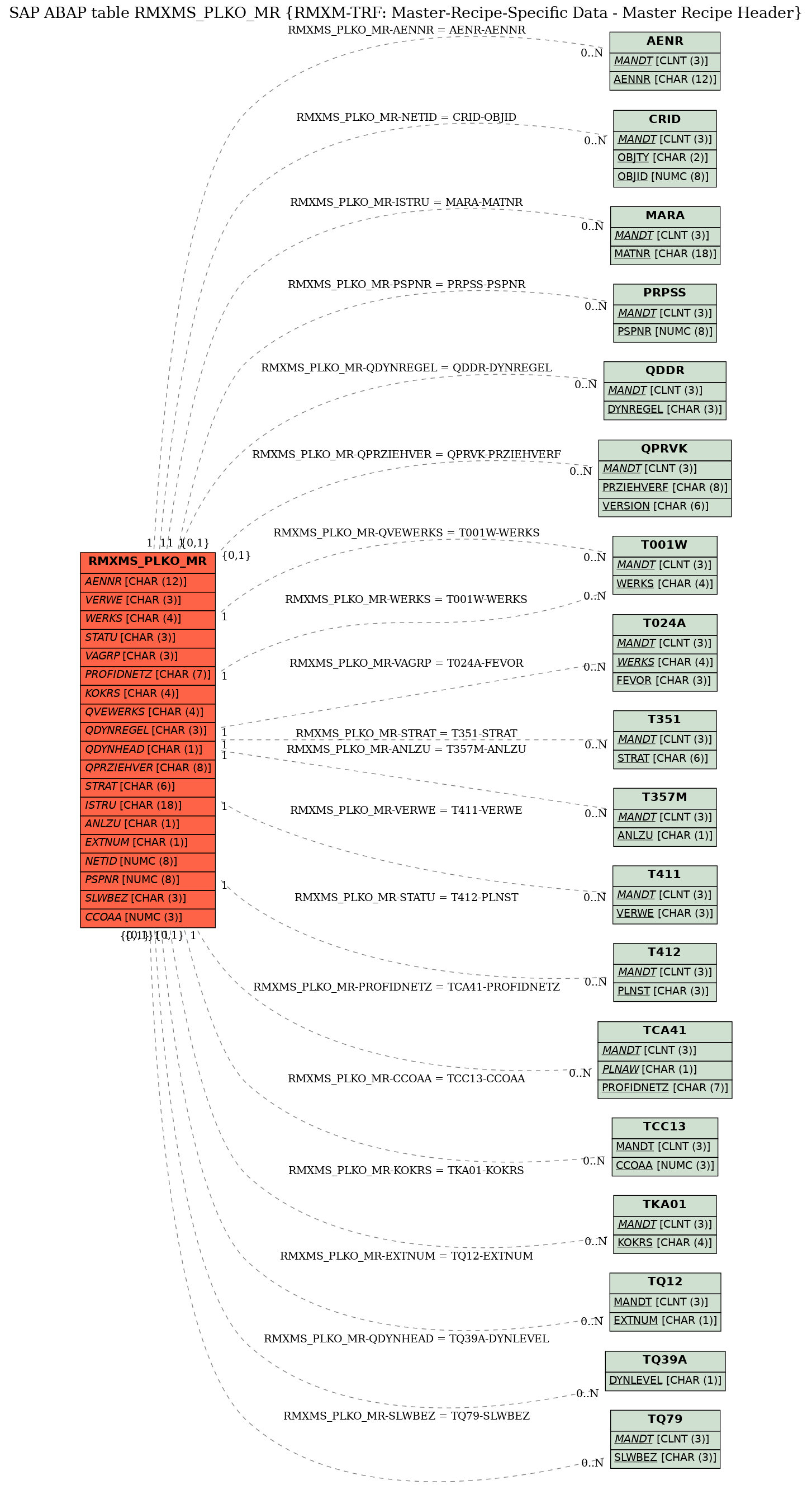 E-R Diagram for table RMXMS_PLKO_MR (RMXM-TRF: Master-Recipe-Specific Data - Master Recipe Header)