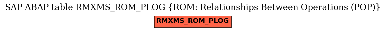 E-R Diagram for table RMXMS_ROM_PLOG (ROM: Relationships Between Operations (POP))