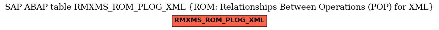 E-R Diagram for table RMXMS_ROM_PLOG_XML (ROM: Relationships Between Operations (POP) for XML)