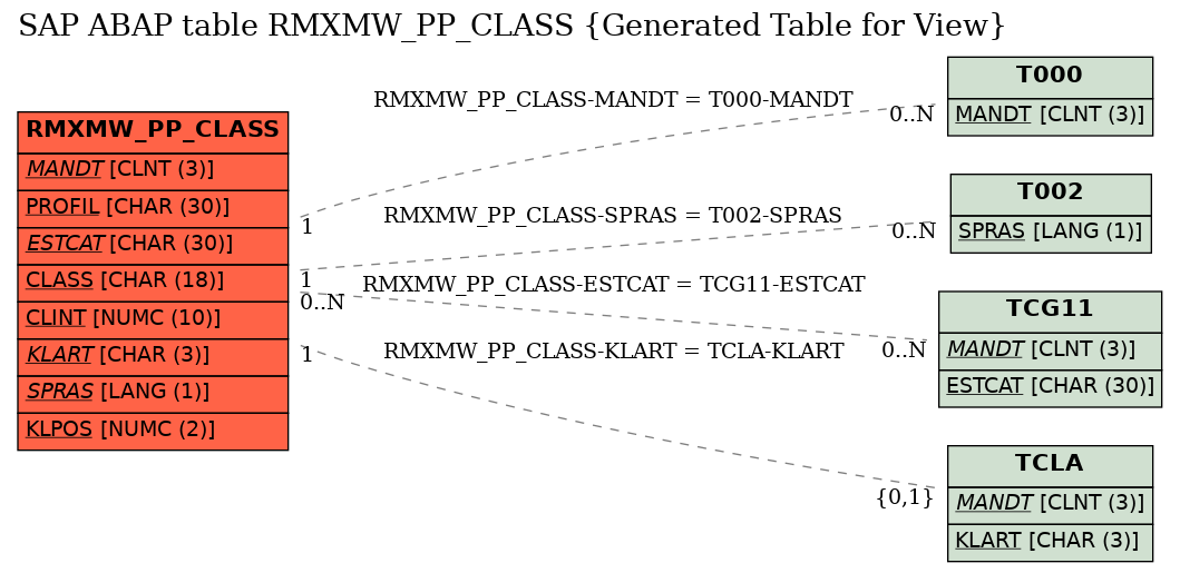 E-R Diagram for table RMXMW_PP_CLASS (Generated Table for View)