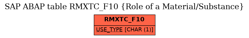 E-R Diagram for table RMXTC_F10 (Role of a Material/Substance)