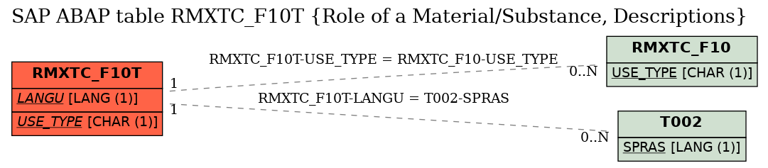 E-R Diagram for table RMXTC_F10T (Role of a Material/Substance, Descriptions)