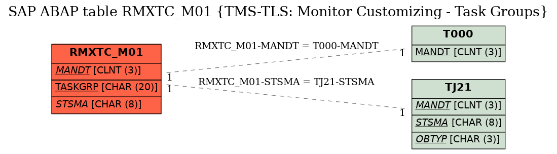 E-R Diagram for table RMXTC_M01 (TMS-TLS: Monitor Customizing - Task Groups)